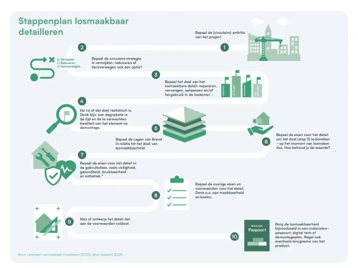 Stappenplan losmaakbaarheid lente akkoord 2.0